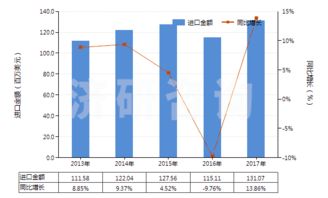 2013-2017年短切玻璃纤维（长度<50mm）进出口贸易总额及发展趋势分析——以自营产品为例