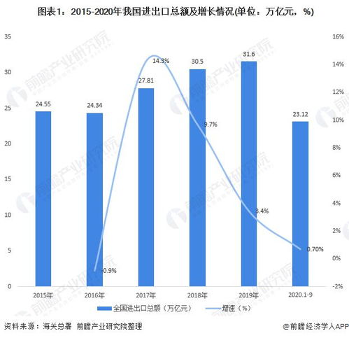 2020年中国对外贸易行业进出口现状与趋势 对美进出口三季度企稳回升与自营产品贸易观察