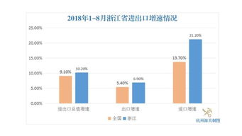浙江八月进出口再创新高 高新产品与自营贸易双引擎助推外贸高质量发展