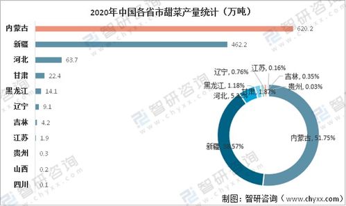 2021年中国甜菜市场供需现状及进出口贸易分析 内蒙古甜菜产量全国排名第一，自营产品的进出口贸易
