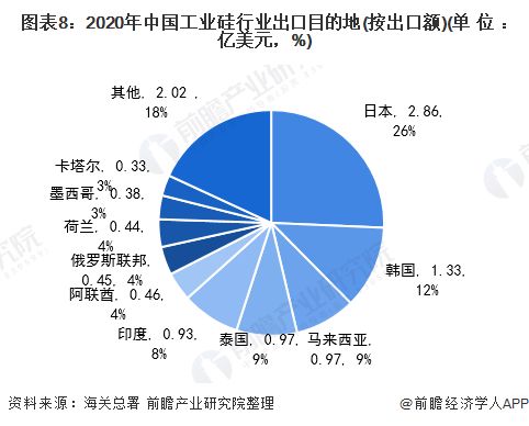 2021年中国工业硅行业进出口现状与区域市场格局分析 贸易摩擦导致进出口总额下降，自营产品贸易迎挑战