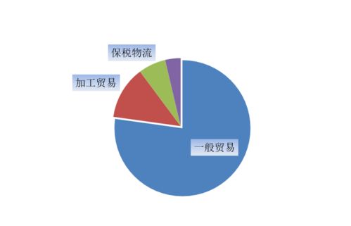 福建省外贸新突破 7月进出口总值破万亿，自营产品贸易引领增长