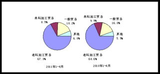4月电子信息产业出口增速放缓 自营产品外贸结构调整下的稳健反映
