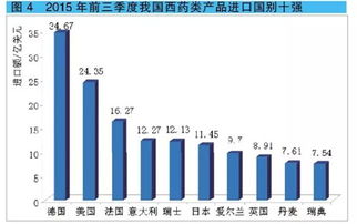 前三季度西药类产品进出口最全数据解析 自营贸易成新增长点