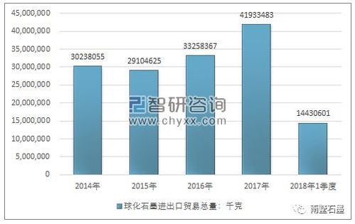 2014-2018年我国球化石墨（25041091）进出口贸易总量及金额统计与自营产品影响分析