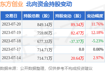 东方创业(600278)7月20日获北向资金增持，贸易业务助力前景可期